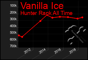 Total Graph of Vanilla Ice