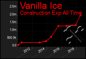 Total Graph of Vanilla Ice