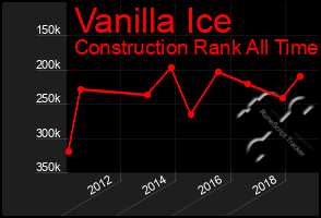 Total Graph of Vanilla Ice