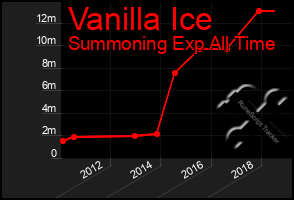 Total Graph of Vanilla Ice