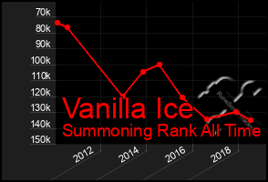 Total Graph of Vanilla Ice