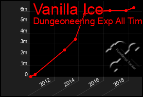 Total Graph of Vanilla Ice