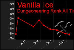 Total Graph of Vanilla Ice