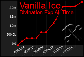 Total Graph of Vanilla Ice