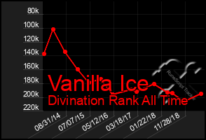 Total Graph of Vanilla Ice