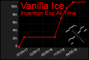 Total Graph of Vanilla Ice