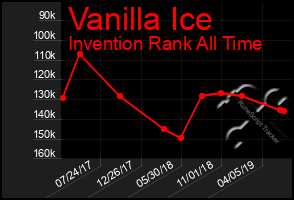 Total Graph of Vanilla Ice