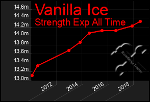 Total Graph of Vanilla Ice