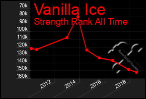 Total Graph of Vanilla Ice