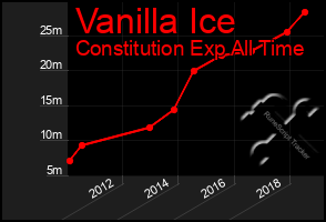 Total Graph of Vanilla Ice