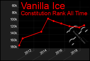 Total Graph of Vanilla Ice