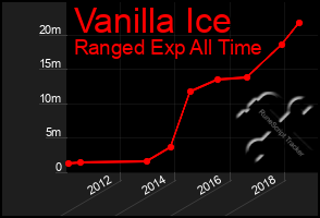 Total Graph of Vanilla Ice