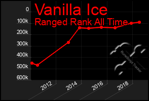 Total Graph of Vanilla Ice