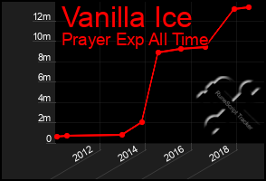 Total Graph of Vanilla Ice