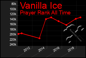 Total Graph of Vanilla Ice