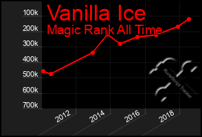 Total Graph of Vanilla Ice