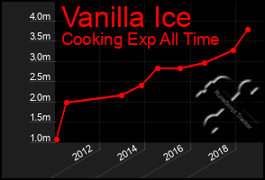 Total Graph of Vanilla Ice