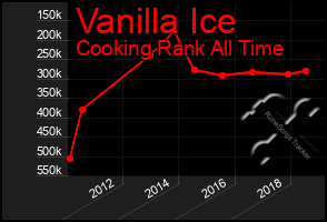 Total Graph of Vanilla Ice