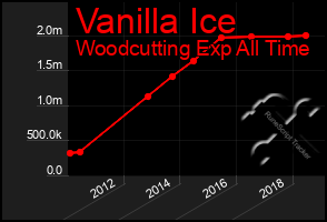 Total Graph of Vanilla Ice