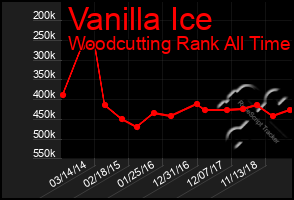 Total Graph of Vanilla Ice