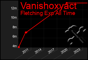 Total Graph of Vanishoxyact