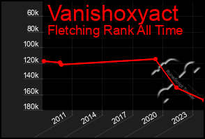 Total Graph of Vanishoxyact