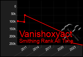 Total Graph of Vanishoxyact