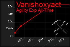 Total Graph of Vanishoxyact