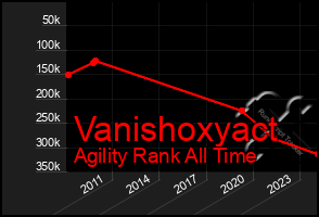 Total Graph of Vanishoxyact