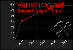 Total Graph of Vanishoxyact