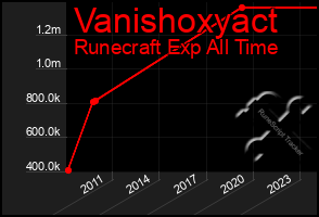 Total Graph of Vanishoxyact