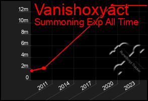 Total Graph of Vanishoxyact