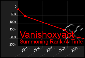 Total Graph of Vanishoxyact