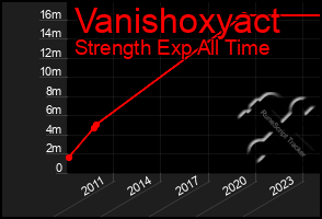 Total Graph of Vanishoxyact