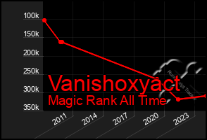 Total Graph of Vanishoxyact