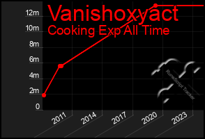 Total Graph of Vanishoxyact