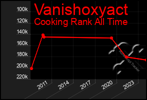 Total Graph of Vanishoxyact