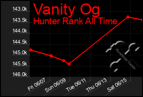 Total Graph of Vanity Og