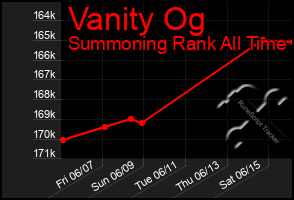 Total Graph of Vanity Og