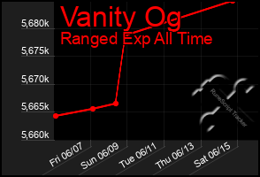 Total Graph of Vanity Og