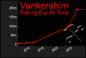 Total Graph of Vankershim