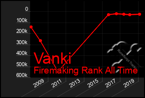 Total Graph of Vanki