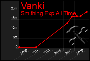 Total Graph of Vanki