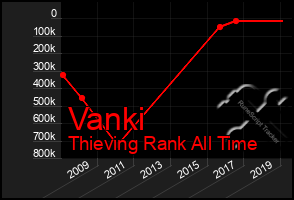 Total Graph of Vanki