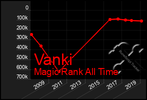 Total Graph of Vanki