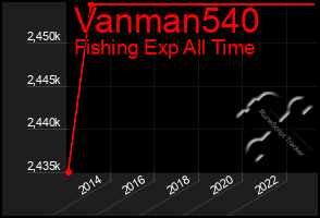 Total Graph of Vanman540