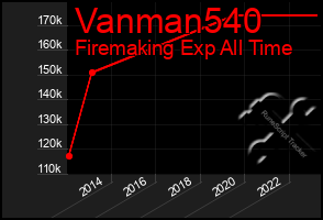 Total Graph of Vanman540
