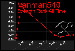 Total Graph of Vanman540