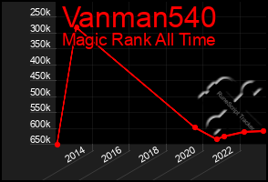 Total Graph of Vanman540