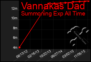 Total Graph of Vannakas Dad